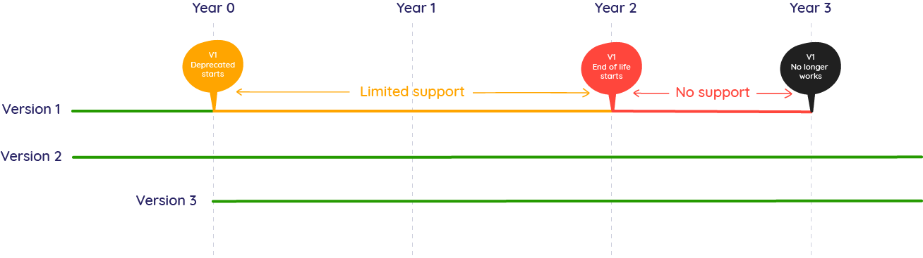 Version lifecycle timeline