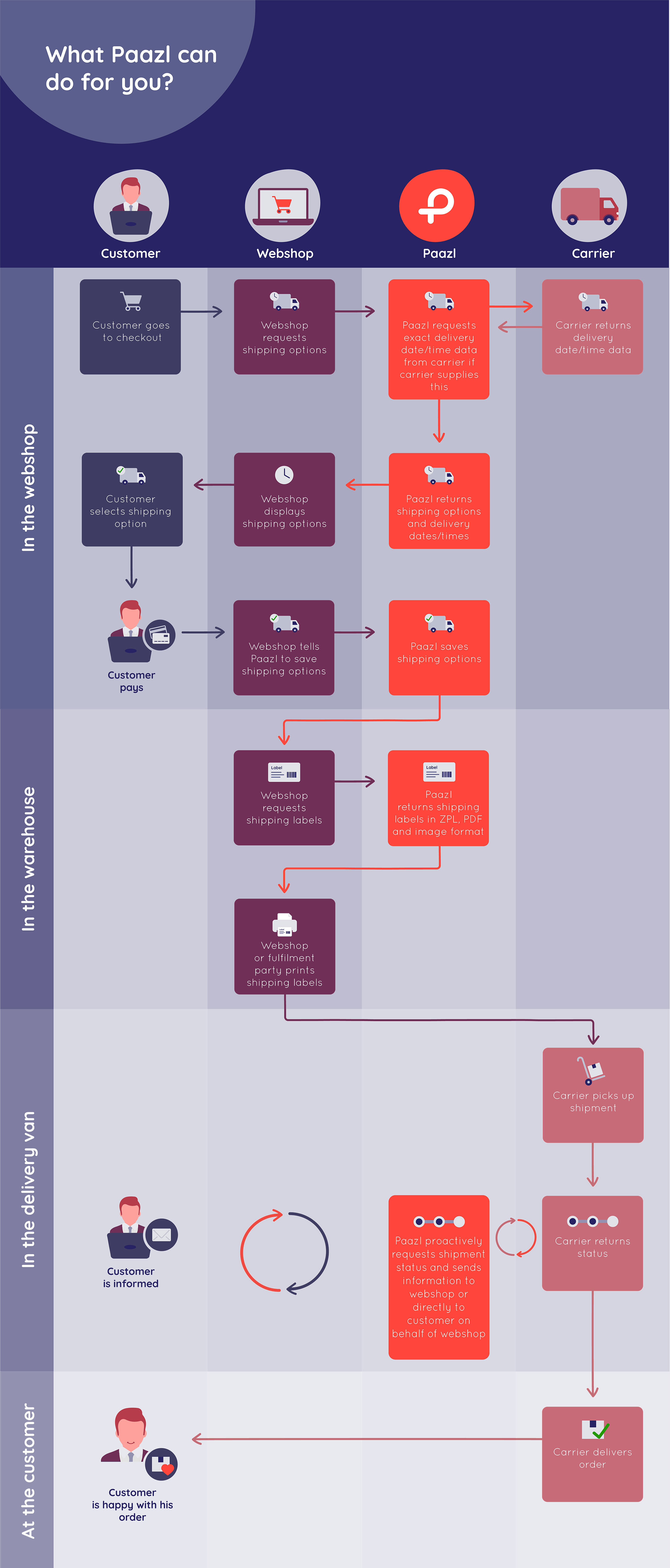Paazl overview diagram (part 1)