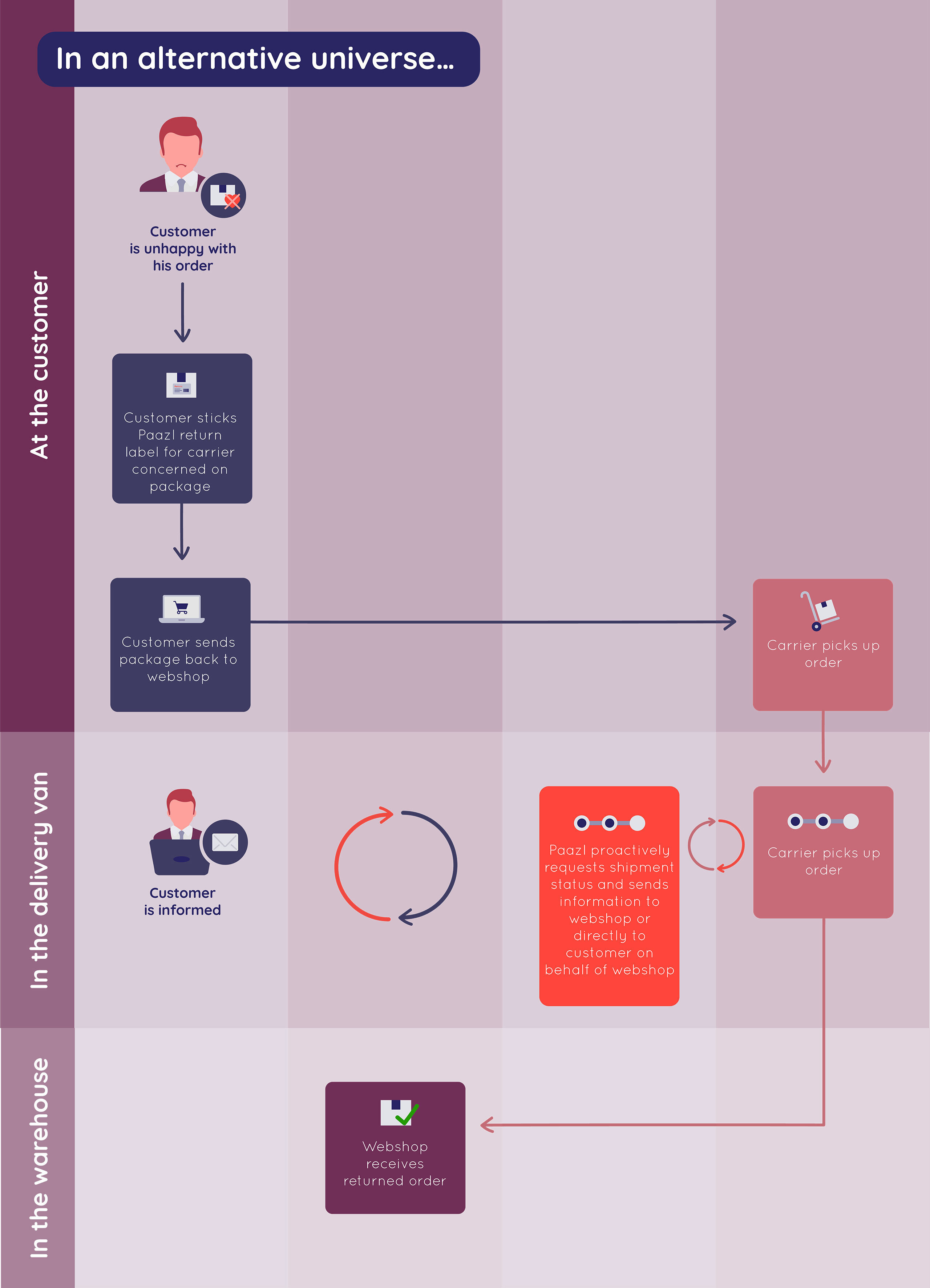 Paazl overview diagram (part 2)