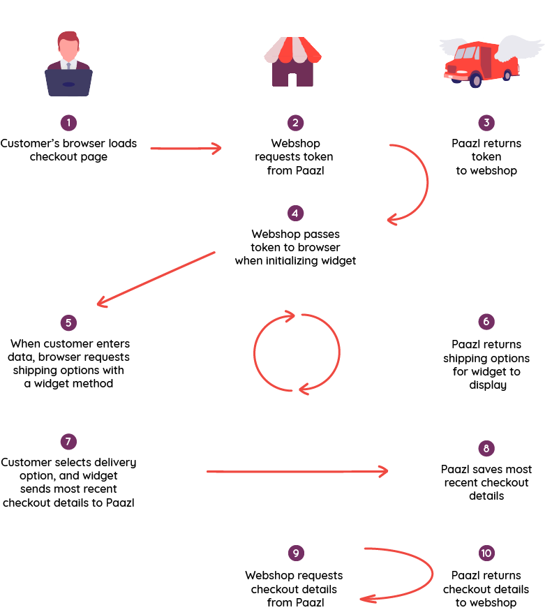Hoe de Checkout-widget werkt - diagram