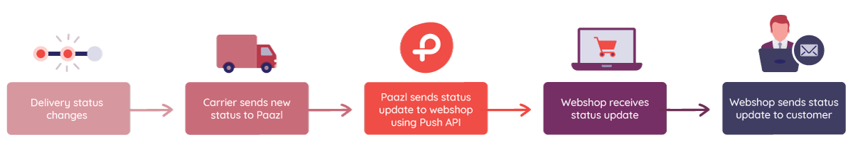 Push API flow diagram
