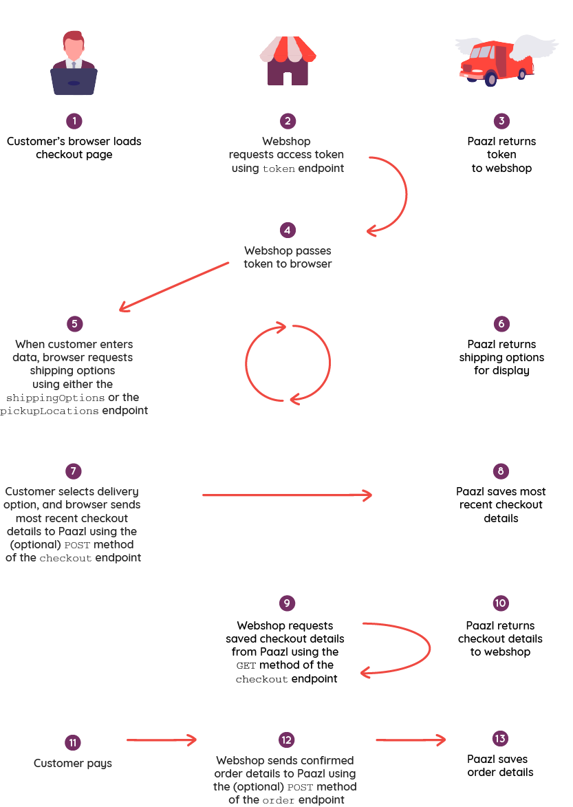 Hoe de REST API werkt - diagram