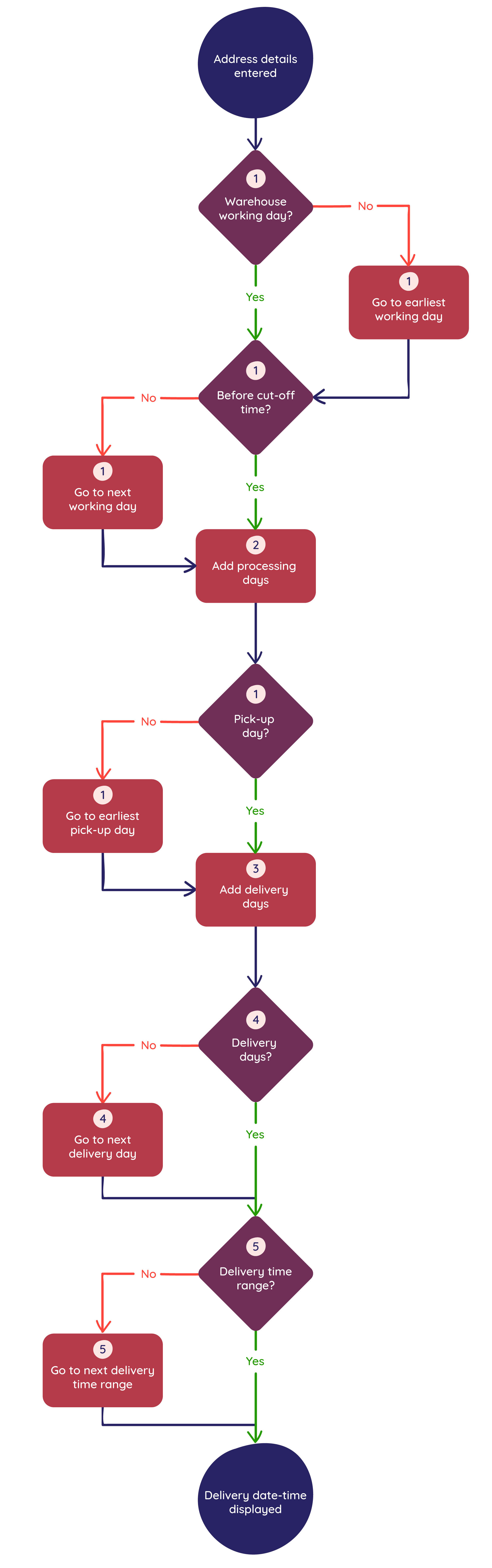 11_2018_Paazl_delivery_factors_chart.jpg