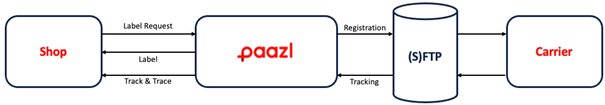 Generic Carrier Interface diagram
