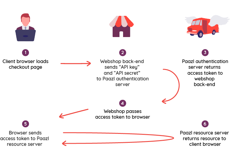How_it_works_-_authentication.png